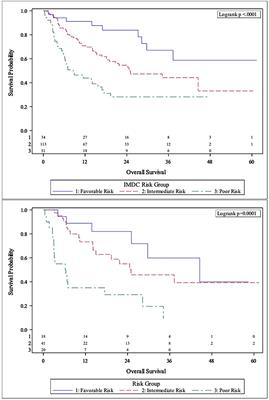 Body Composition Variables as Radiographic Biomarkers of Clinical Outcomes in Metastatic Renal Cell Carcinoma Patients Receiving Immune Checkpoint Inhibitors